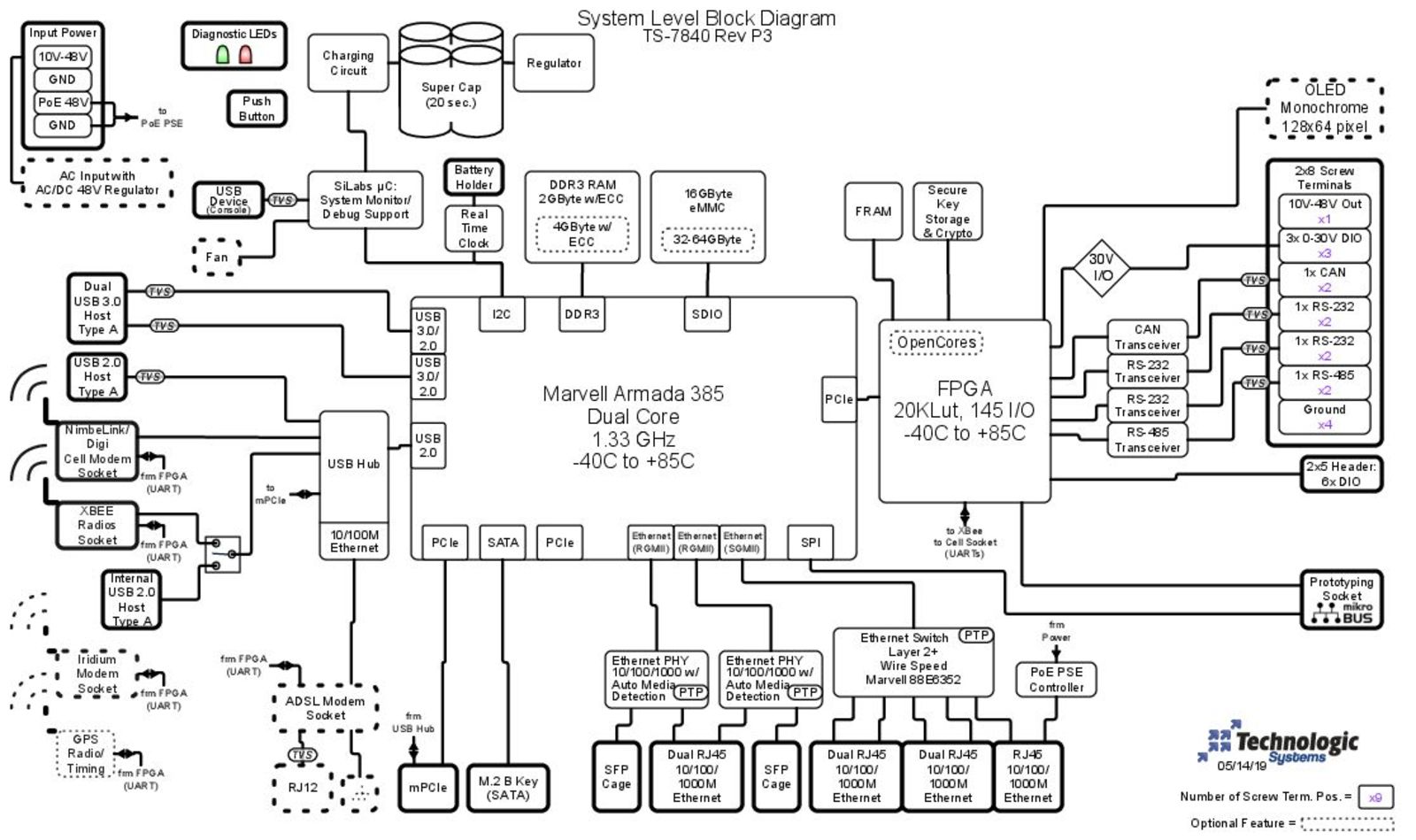 TS-7840 Block Diagram Image